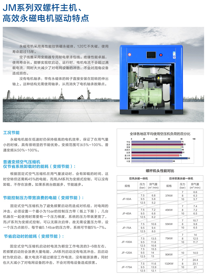 JM永磁双螺杆空压机特点