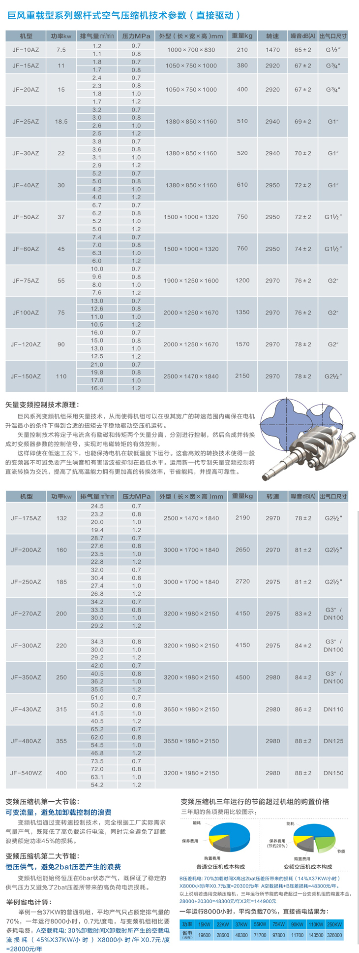 巨风全集成的变频空压机详细参数